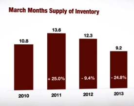 Albany Homes For Sale a Record Low Inventory