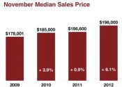 2012 Real Estate Data Portends Better 2013