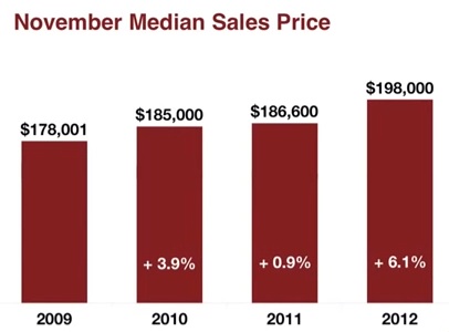 Malta NY Real Estate Home Prices Increase 2012