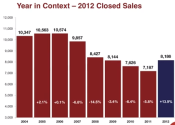 Capital Region Real Estate Out-Performing the Nation