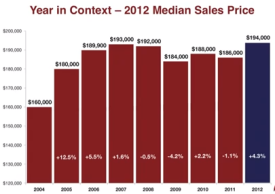 2012 Clifton Park Real Estate Prices Hit 7 year high