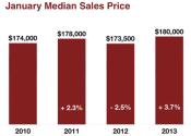 Home Prices Increase for 12th Consecutive Month