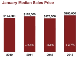 January Median Home Sales Price 2013