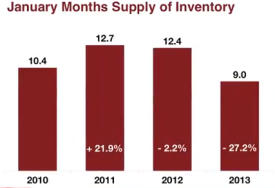 January Months Supply of Inventory 2013