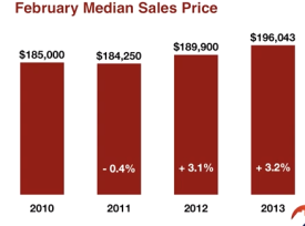 Capital Region Real Estate February Median Sales Price 2013