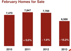 Inventory of Capital Regon Homes for Sale in February 2013