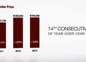 Albany Home Prices Increase for 14th Straight Month