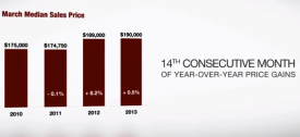 Albany Home Prices Continue to Rise in March 2013