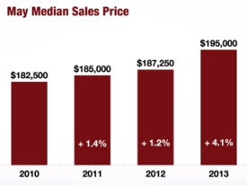 Albany Homes May Average Sales Price 2013