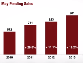 Albany May Median Home Sales Price 2013