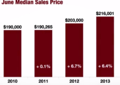 June Prices Hit an All-Time High – 17th Consecutive Month of Price Gains