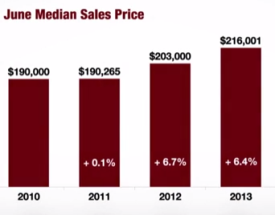 Albany Median Home Sales Price 2013