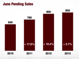 Albany Pending Home Sales for June 2013