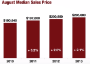 Capital Region Home Prices Rise 18 Out of Last 19 Months