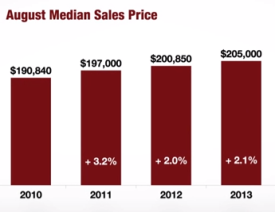 Albany August Median Sales Price