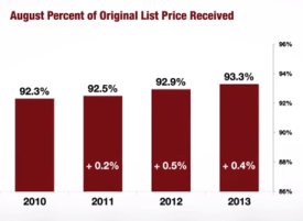 Albany August Sale to List Price Ratio