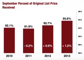 Albany Home Sale Price to List Price Ratio