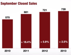 September Albany Home Sales