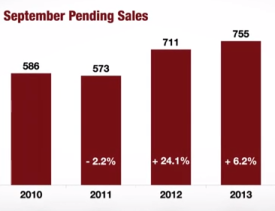 September Pending Albany Home Sales