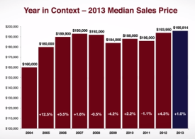 Albany Median Home Prices for 2013 Sales