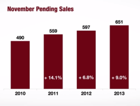 Albany Real Estate November Pending Home Sales